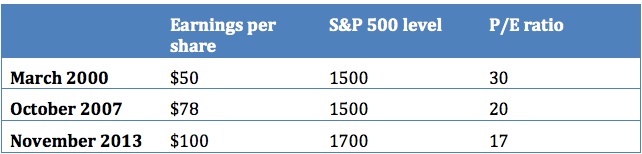 PE ratio