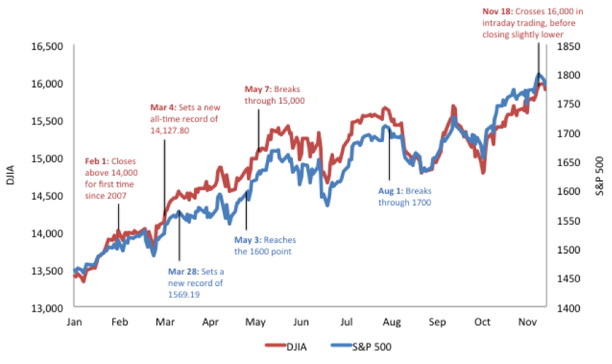 Stock index S&P 500 and Dow Jones records